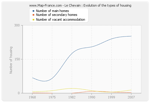 Le Chevain : Evolution of the types of housing